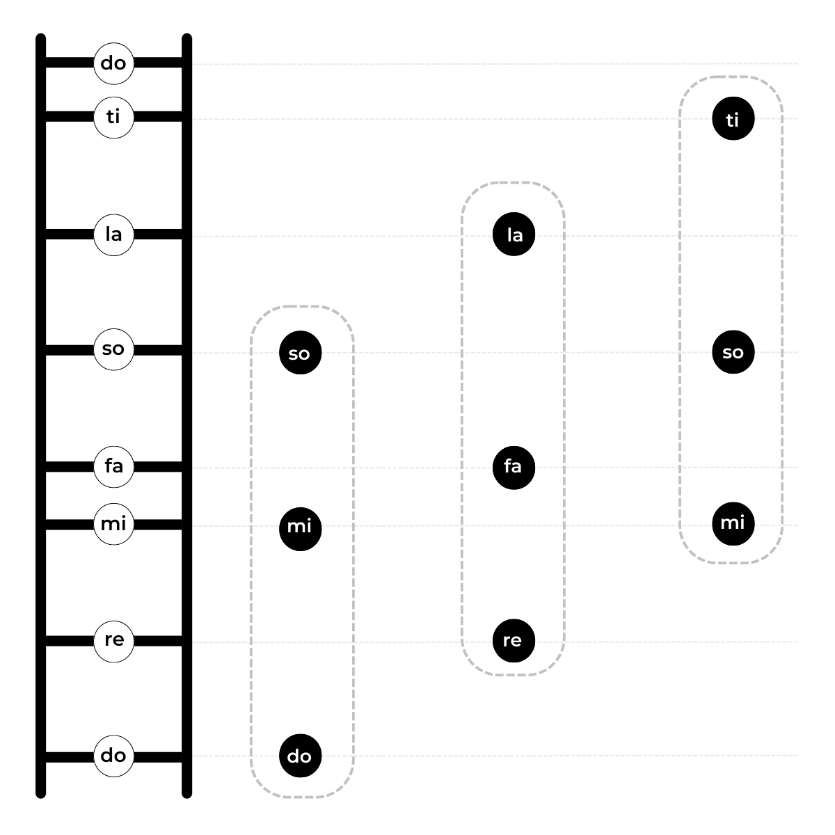 Pitch ladder and solfa chords (dots version)
